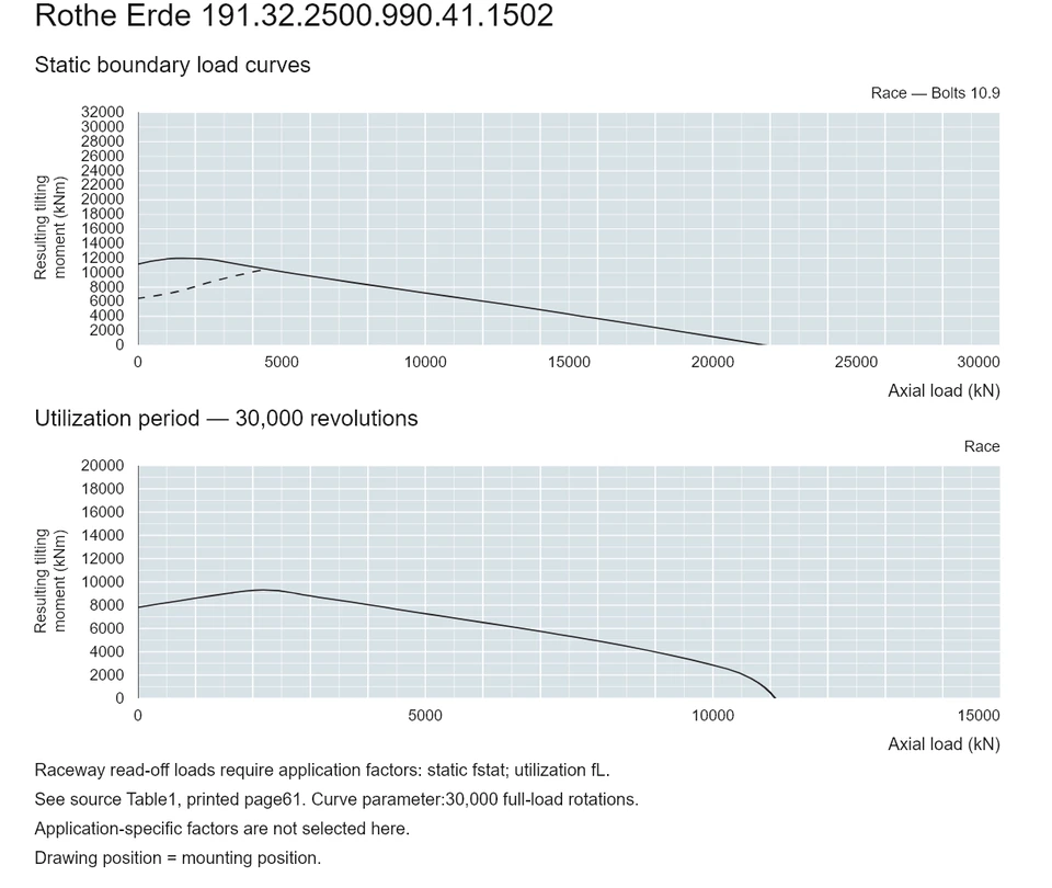 Rothe Erde 191.32.2500.990.41.1502 — Load capacity curve; Axial load (kN); Resulting tilting moment (kNm)