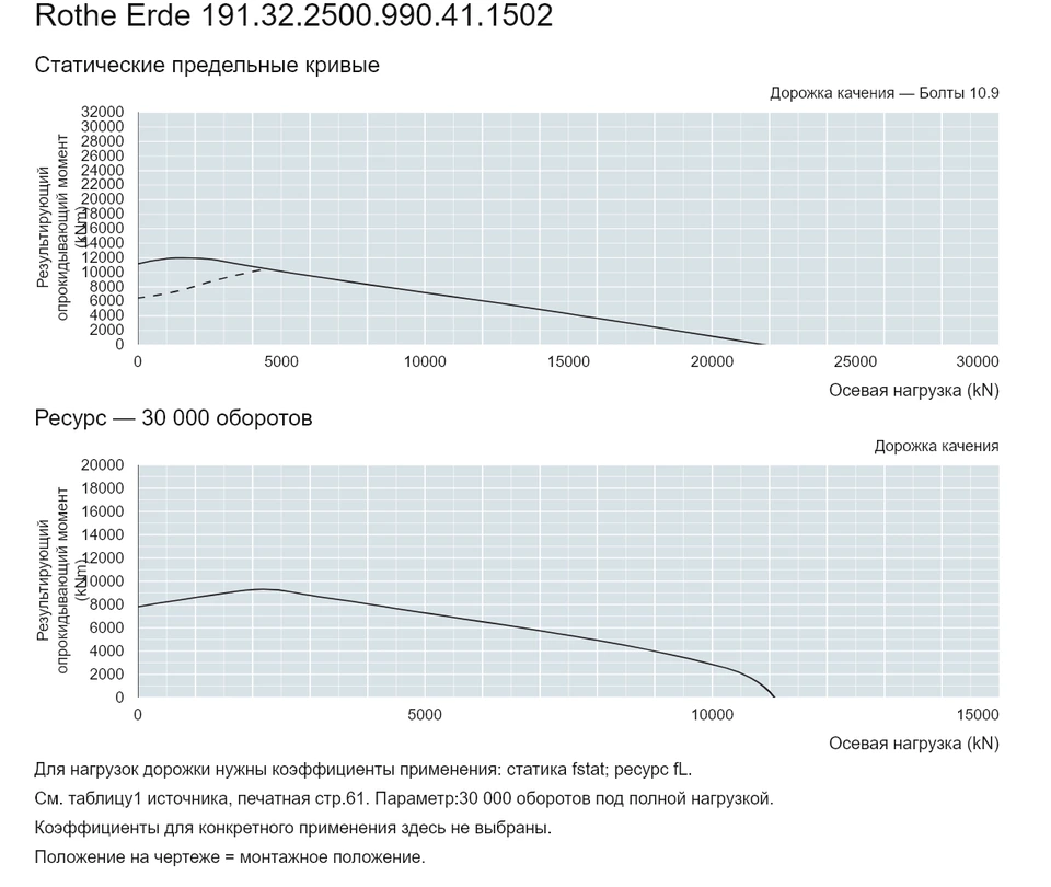 Rothe Erde 191.32.2500.990.41.1502 — Кривая грузоподъемности; Осевая нагрузка (kN); Результирующий опрокидывающий момент (kNm)