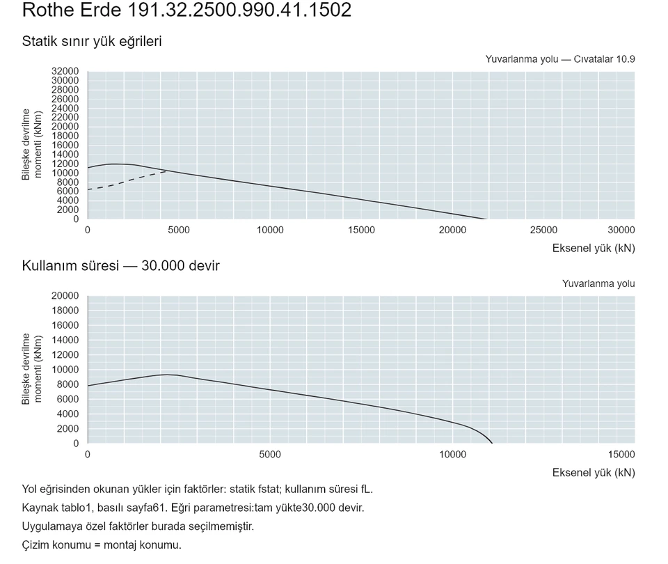 Rothe Erde 191.32.2500.990.41.1502 — Yük kapasitesi eğrisi; Eksenel yük (kN); Bileşke devrilme momenti (kNm)