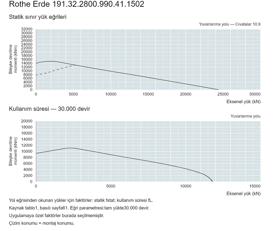 Rothe Erde 191.32.2800.990.41.1502 — Yük kapasitesi eğrisi; Eksenel yük (kN); Bileşke devrilme momenti (kNm)