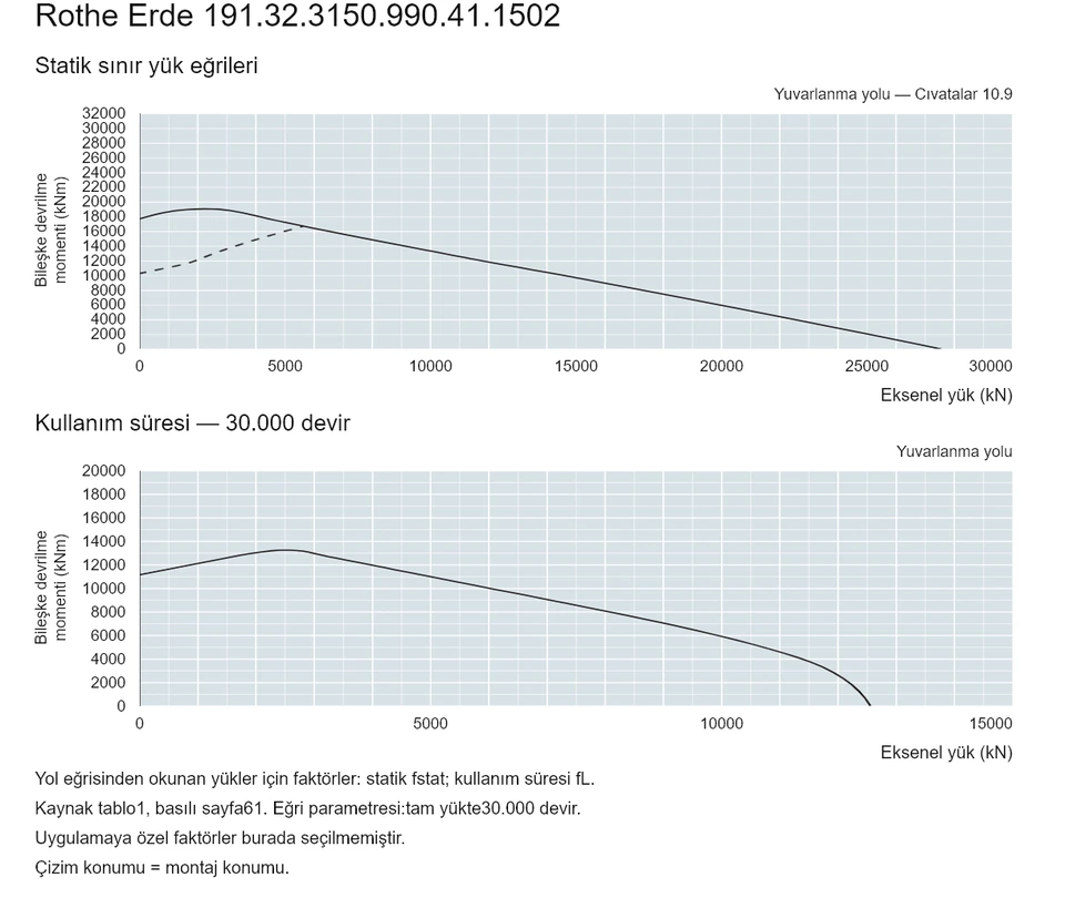 Rothe Erde 191.32.3150.990.41.1502 — Yük kapasitesi eğrisi; Eksenel yük (kN); Bileşke devrilme momenti (kNm)
