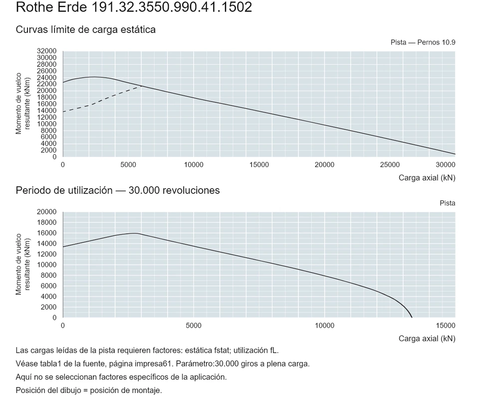 Rothe Erde 191.32.3550.990.41.1502 — Curva de capacidad de carga; Carga axial (kN); Momento de vuelco resultante (kNm)