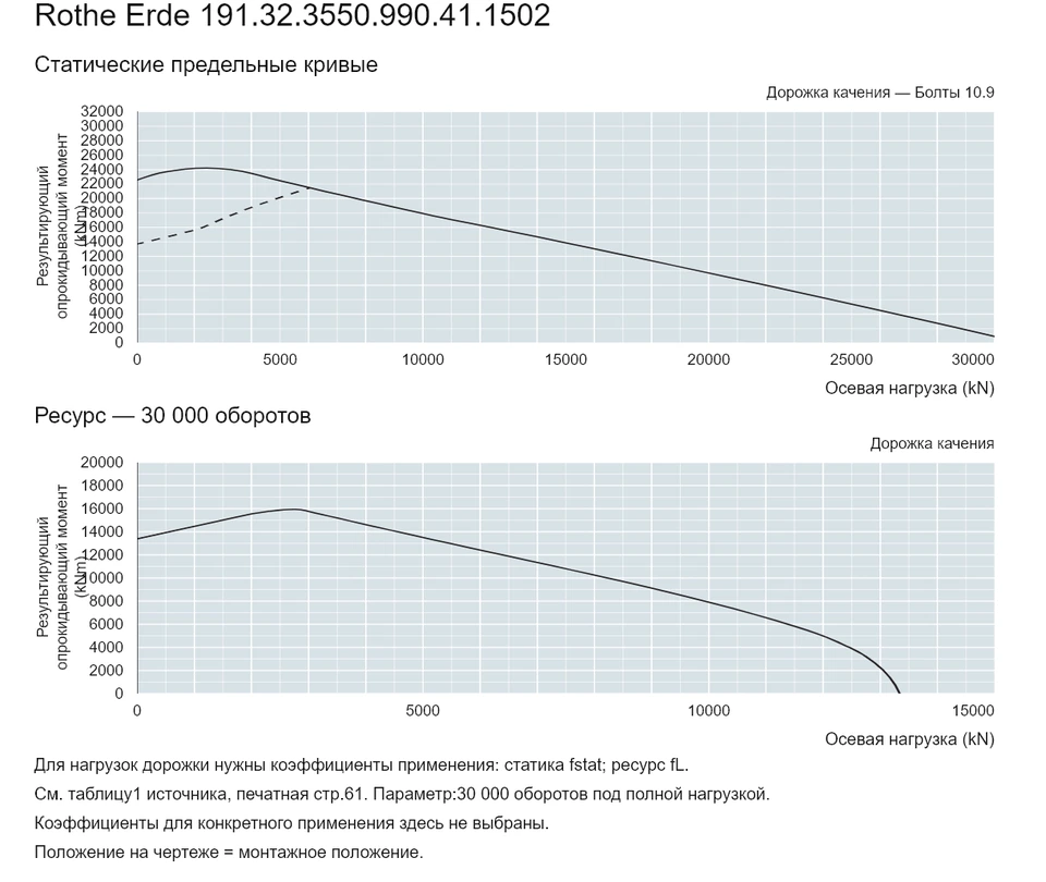 Rothe Erde 191.32.3550.990.41.1502 — Кривая грузоподъемности; Осевая нагрузка (kN); Результирующий опрокидывающий момент (kNm)