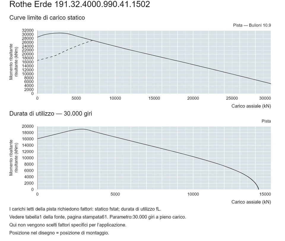 Rothe Erde 191.32.4000.990.41.1502 — Curva di capacità di carico; Carico assiale (kN); Momento ribaltante risultante (kNm)