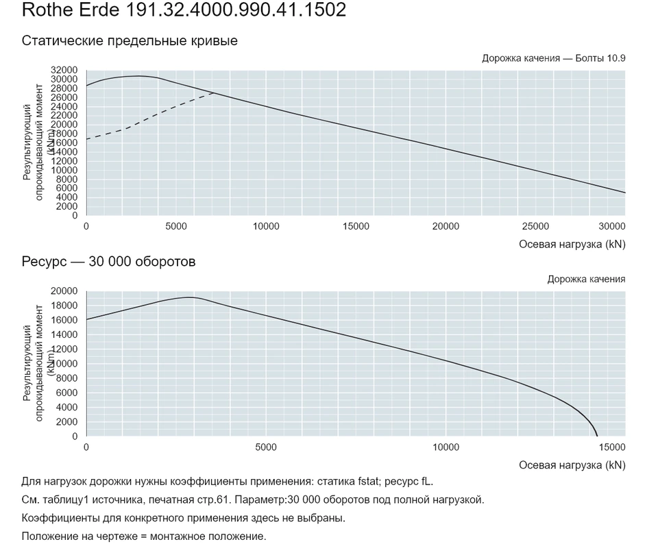 Rothe Erde 191.32.4000.990.41.1502 — Кривая грузоподъемности; Осевая нагрузка (kN); Результирующий опрокидывающий момент (kNm)