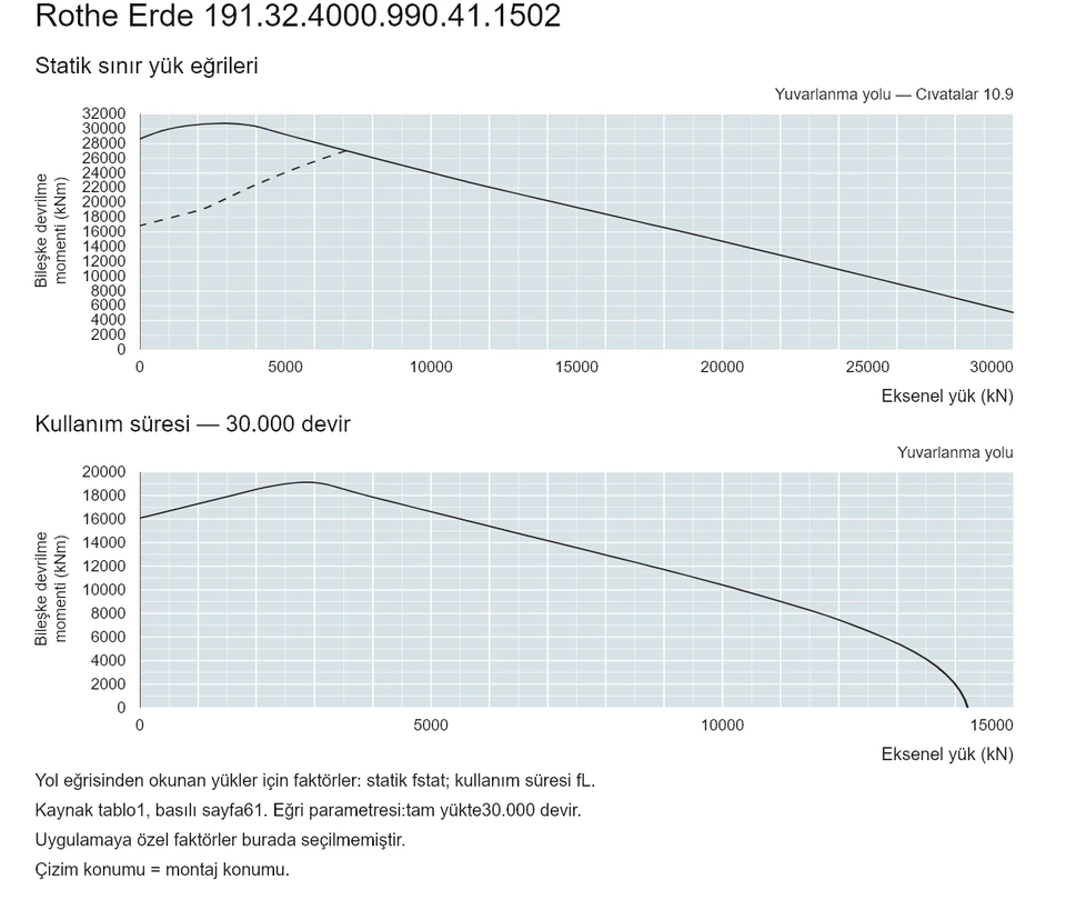 Rothe Erde 191.32.4000.990.41.1502 — Yük kapasitesi eğrisi; Eksenel yük (kN); Bileşke devrilme momenti (kNm)