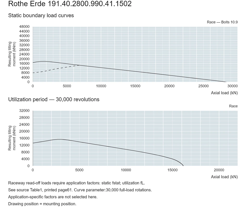 Rothe Erde 191.40.2800.990.41.1502 — Load capacity curve; Axial load (kN); Resulting tilting moment (kNm)