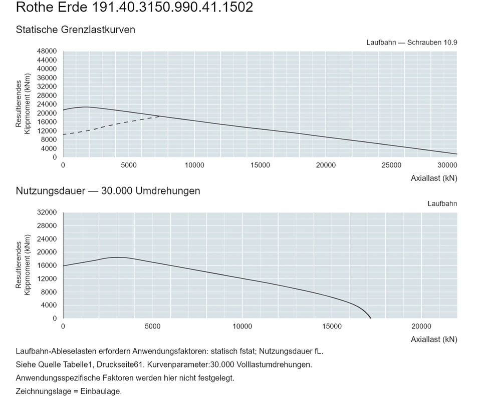 Rothe Erde 191.40.3150.990.41.1502 — Tragfähigkeitskurve; Axiallast (kN); Resultierendes Kippmoment (kNm)