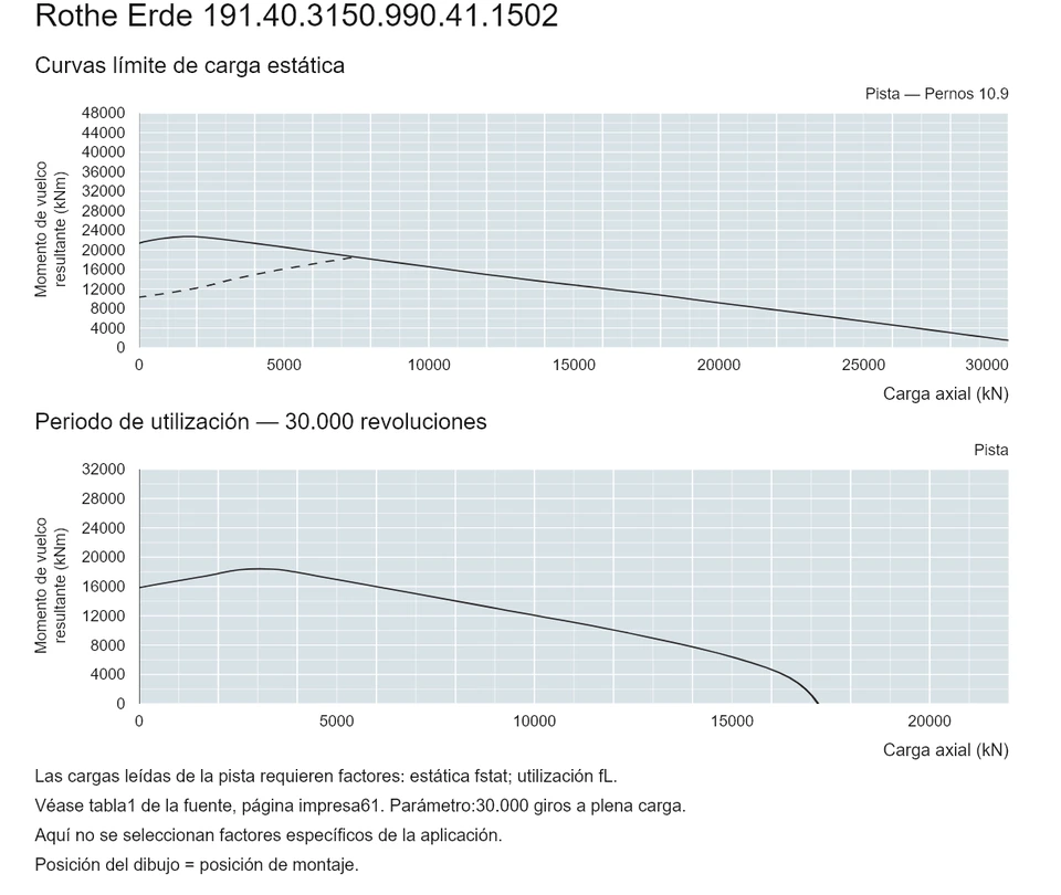 Rothe Erde 191.40.3150.990.41.1502 — Curva de capacidad de carga; Carga axial (kN); Momento de vuelco resultante (kNm)