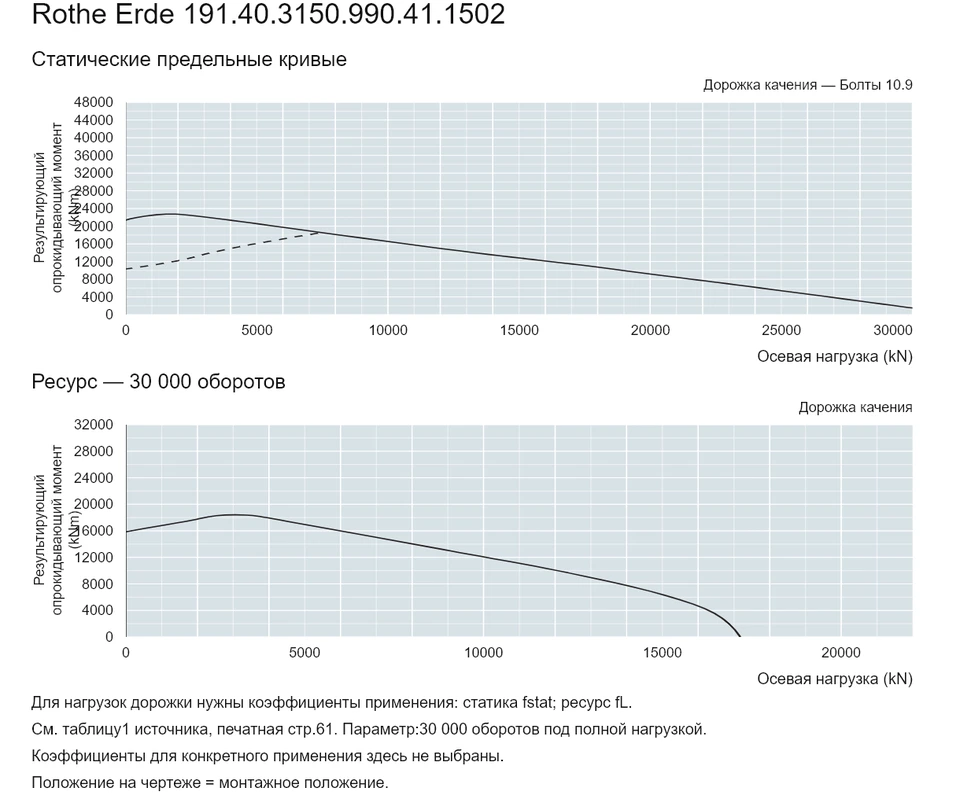 Rothe Erde 191.40.3150.990.41.1502 — Кривая грузоподъемности; Осевая нагрузка (kN); Результирующий опрокидывающий момент (kNm)