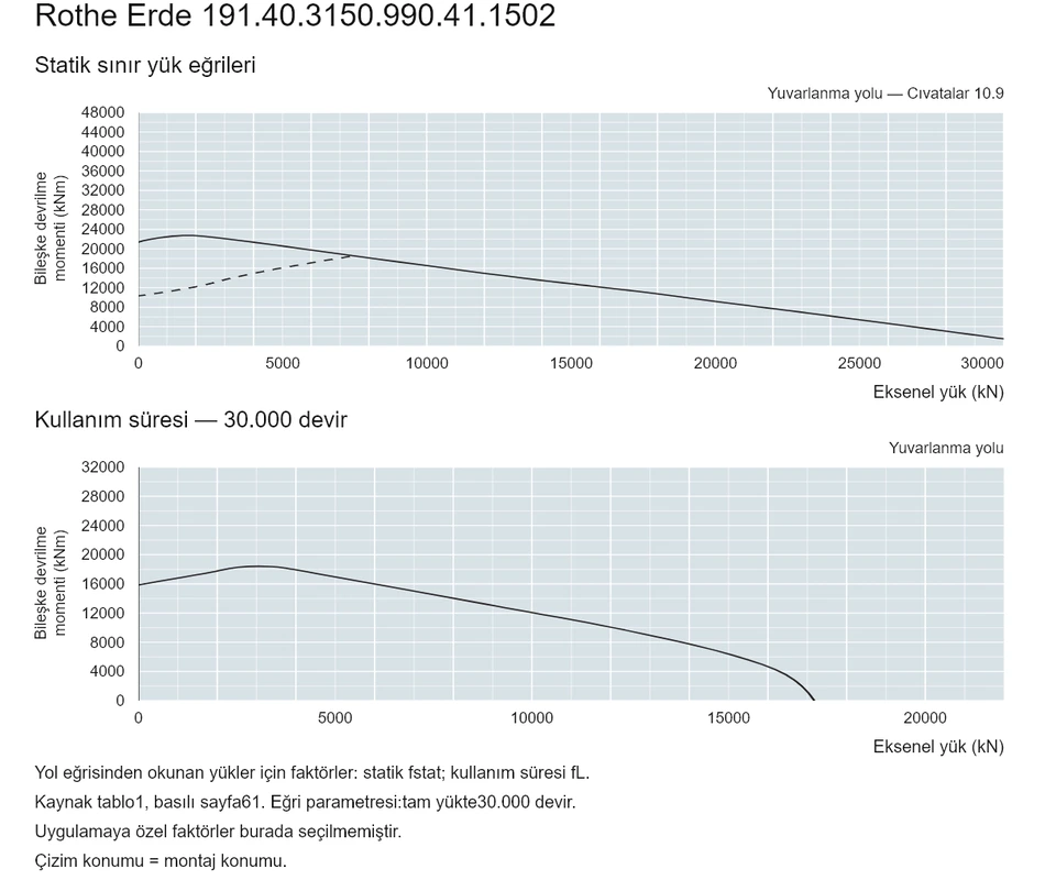 Rothe Erde 191.40.3150.990.41.1502 — Yük kapasitesi eğrisi; Eksenel yük (kN); Bileşke devrilme momenti (kNm)