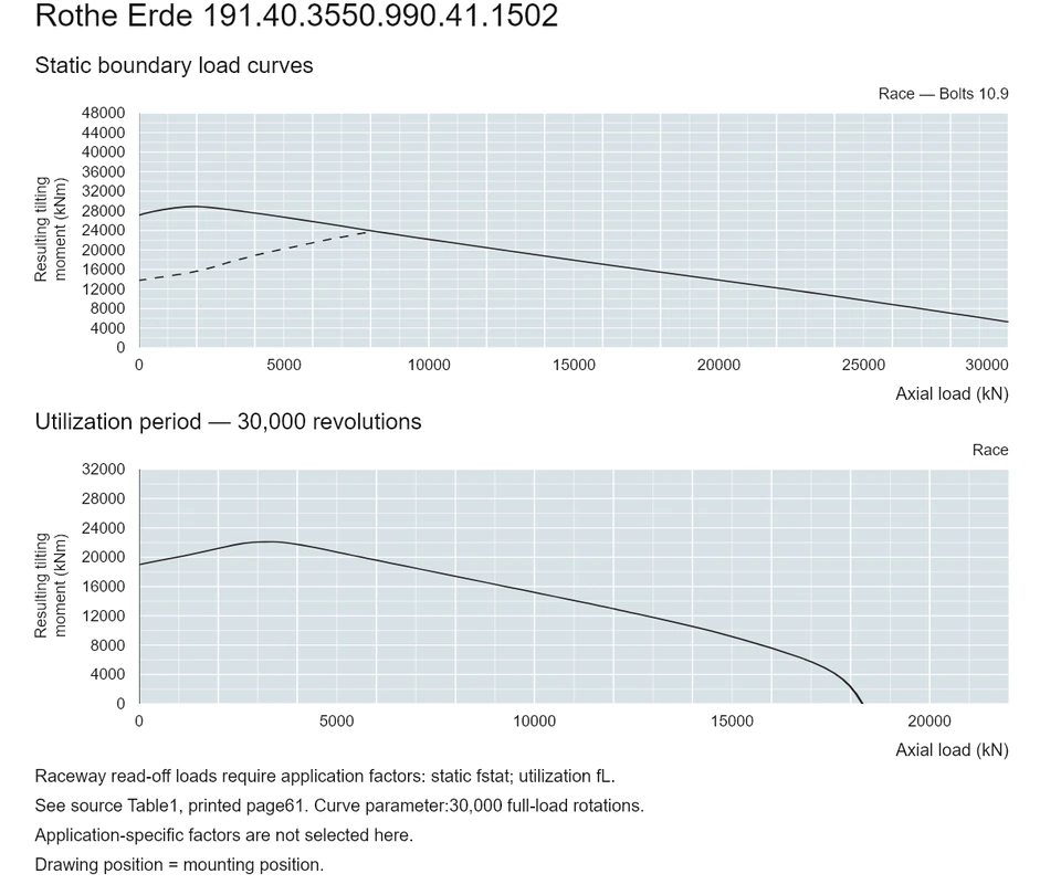 Rothe Erde 191.40.3550.990.41.1502 — Load capacity curve; Axial load (kN); Resulting tilting moment (kNm)