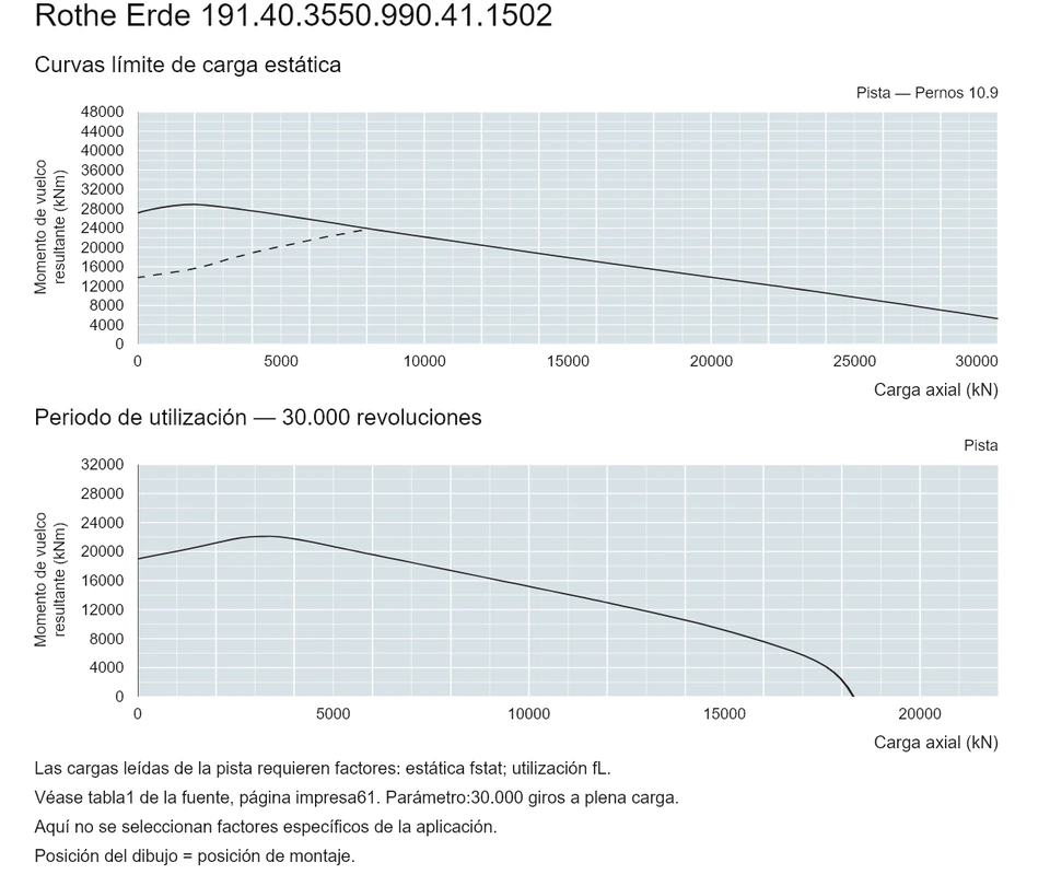 Rothe Erde 191.40.3550.990.41.1502 — Curva de capacidad de carga; Carga axial (kN); Momento de vuelco resultante (kNm)
