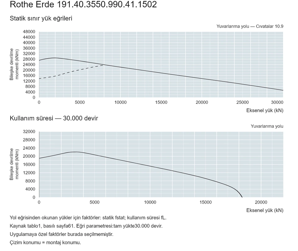Rothe Erde 191.40.3550.990.41.1502 — Yük kapasitesi eğrisi; Eksenel yük (kN); Bileşke devrilme momenti (kNm)
