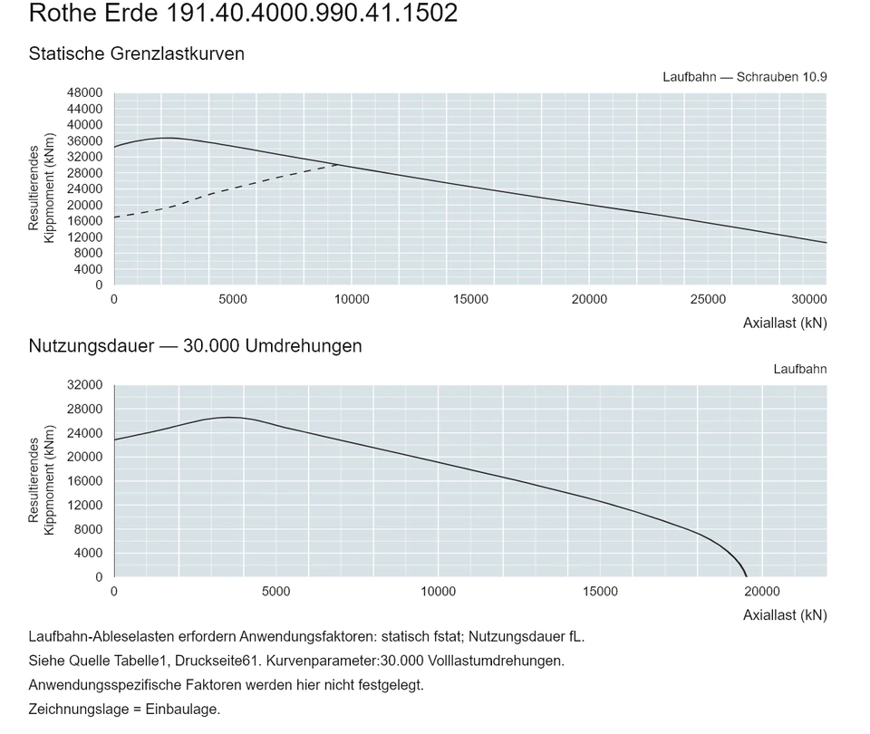 Rothe Erde 191.40.4000.990.41.1502 — Tragfähigkeitskurve; Axiallast (kN); Resultierendes Kippmoment (kNm)