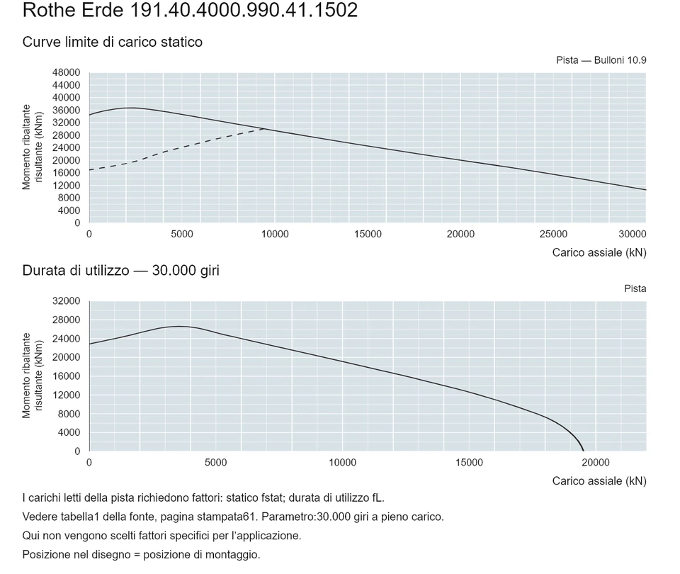 Rothe Erde 191.40.4000.990.41.1502 — Curva di capacità di carico; Carico assiale (kN); Momento ribaltante risultante (kNm)