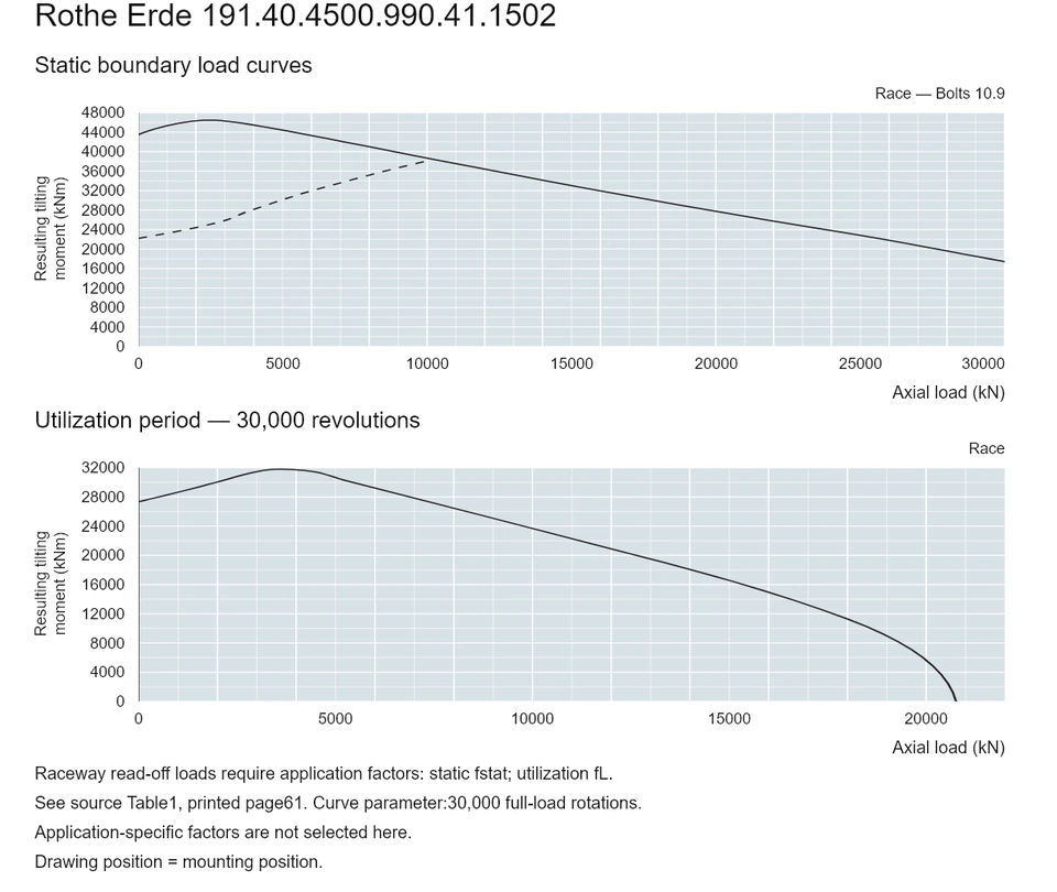Rothe Erde 191.40.4500.990.41.1502 — Load capacity curve; Axial load (kN); Resulting tilting moment (kNm)