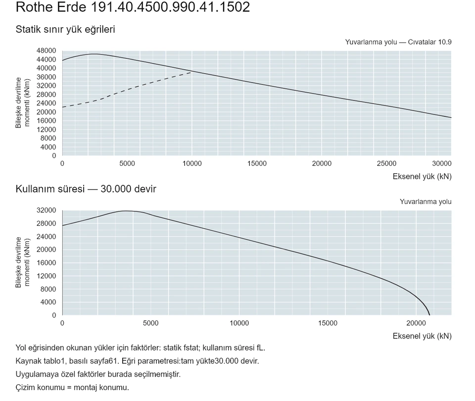 Rothe Erde 191.40.4500.990.41.1502 — Yük kapasitesi eğrisi; Eksenel yük (kN); Bileşke devrilme momenti (kNm)