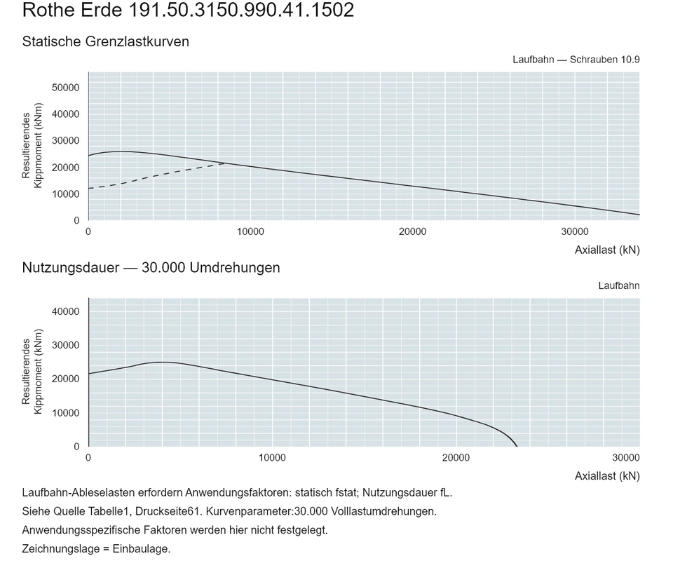 Rothe Erde 191.50.3150.990.41.1502 — Tragfähigkeitskurve; Axiallast (kN); Resultierendes Kippmoment (kNm)