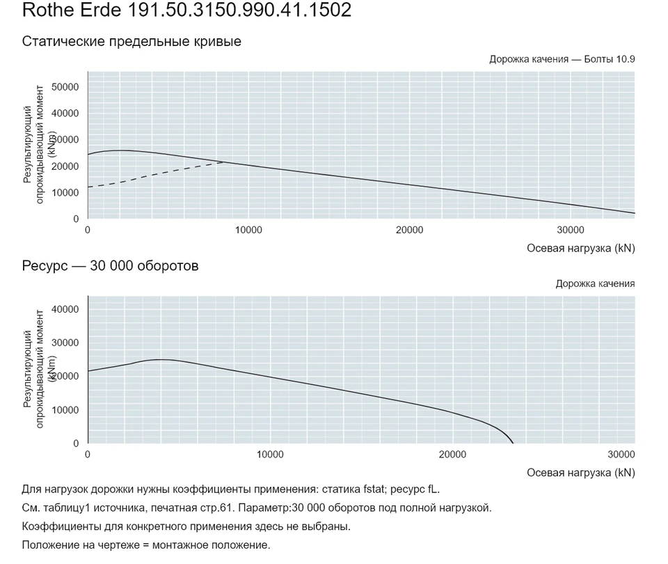 Rothe Erde 191.50.3150.990.41.1502 — Кривая грузоподъемности; Осевая нагрузка (kN); Результирующий опрокидывающий момент (kNm)