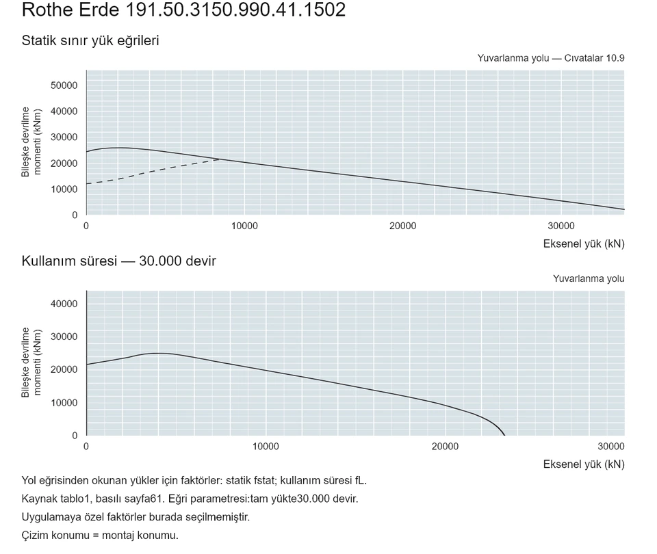 Rothe Erde 191.50.3150.990.41.1502 — Yük kapasitesi eğrisi; Eksenel yük (kN); Bileşke devrilme momenti (kNm)