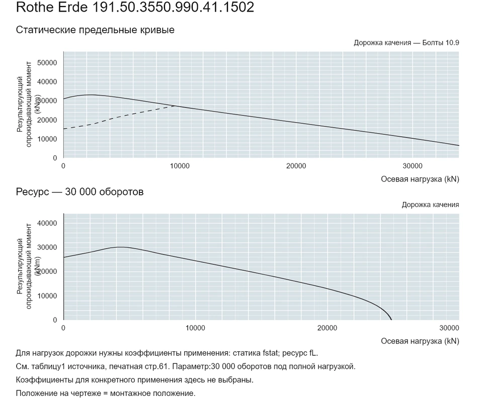 Rothe Erde 191.50.3550.990.41.1502 — Кривая грузоподъемности; Осевая нагрузка (kN); Результирующий опрокидывающий момент (kNm)