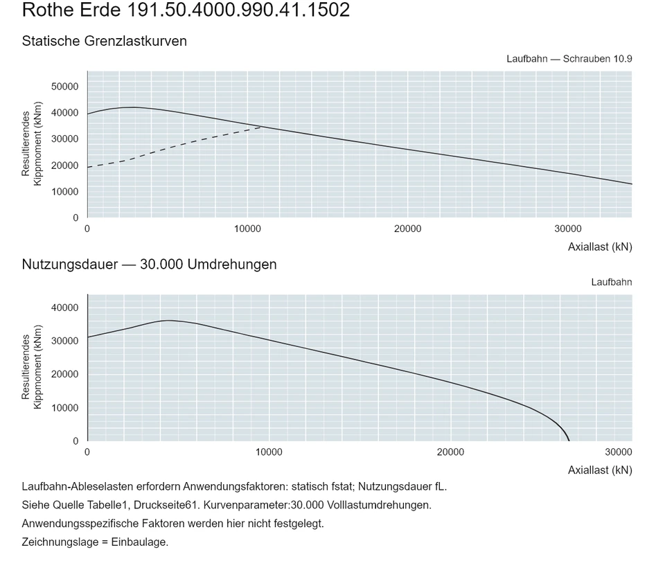 Rothe Erde 191.50.4000.990.41.1502 — Tragfähigkeitskurve; Axiallast (kN); Resultierendes Kippmoment (kNm)