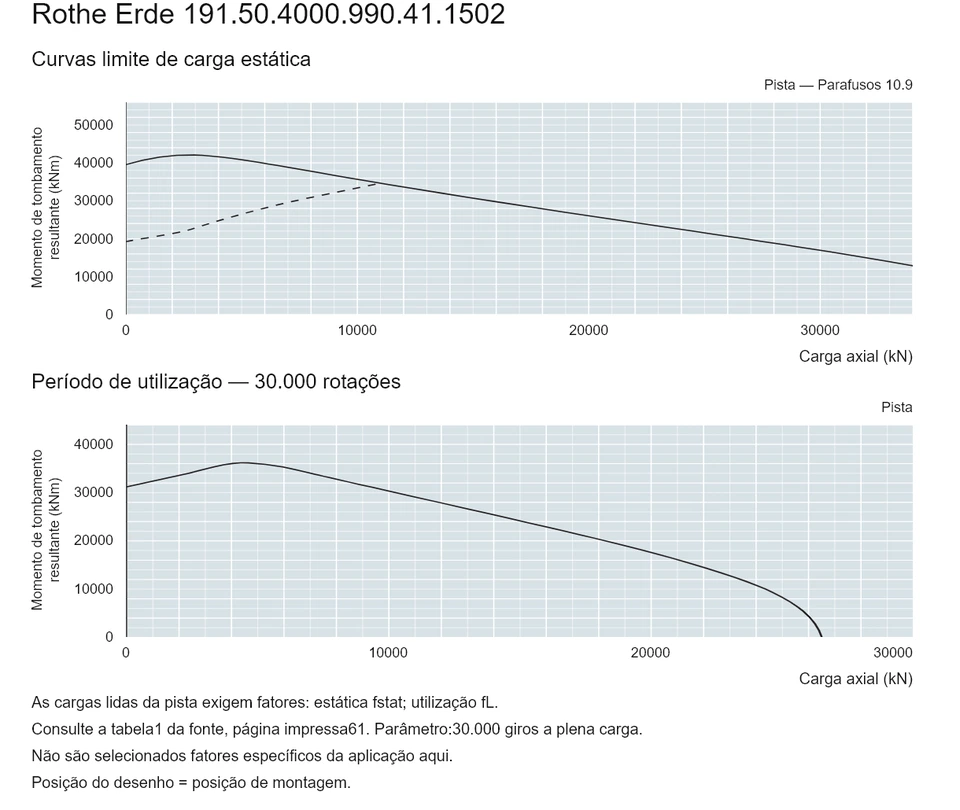 Rothe Erde 191.50.4000.990.41.1502 — Curva de capacidade de carga; Carga axial (kN); Momento de tombamento resultante (kNm)