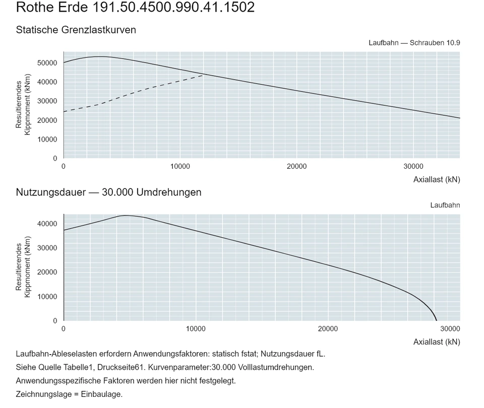 Rothe Erde 191.50.4500.990.41.1502 — Tragfähigkeitskurve; Axiallast (kN); Resultierendes Kippmoment (kNm)