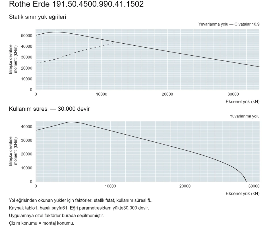 Rothe Erde 191.50.4500.990.41.1502 — Yük kapasitesi eğrisi; Eksenel yük (kN); Bileşke devrilme momenti (kNm)
