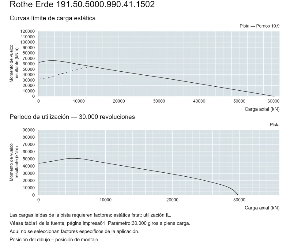 Rothe Erde 191.50.5000.990.41.1502 — Curva de capacidad de carga; Carga axial (kN); Momento de vuelco resultante (kNm)