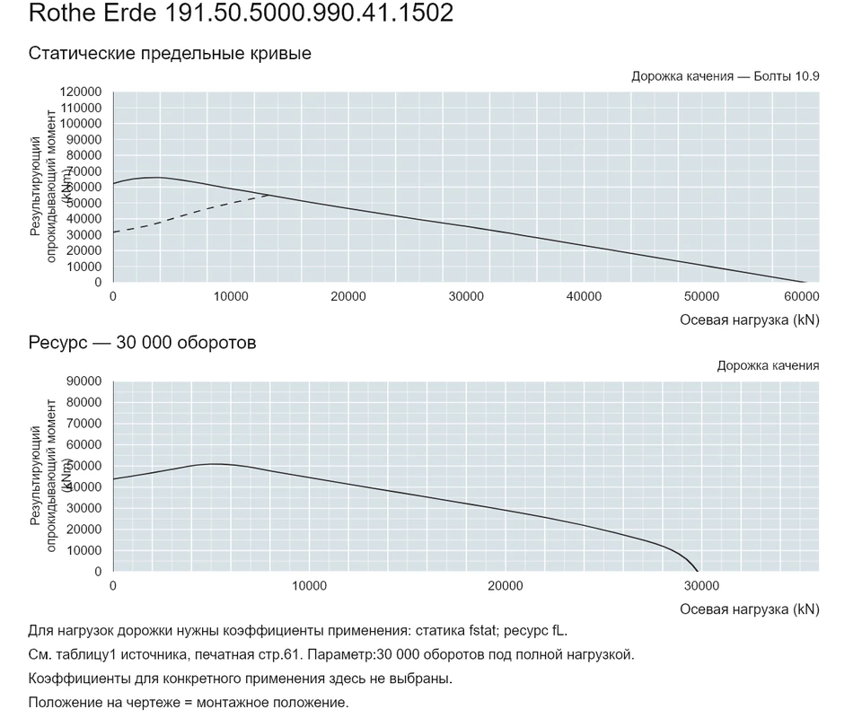 Rothe Erde 191.50.5000.990.41.1502 — Кривая грузоподъемности; Осевая нагрузка (kN); Результирующий опрокидывающий момент (kNm)