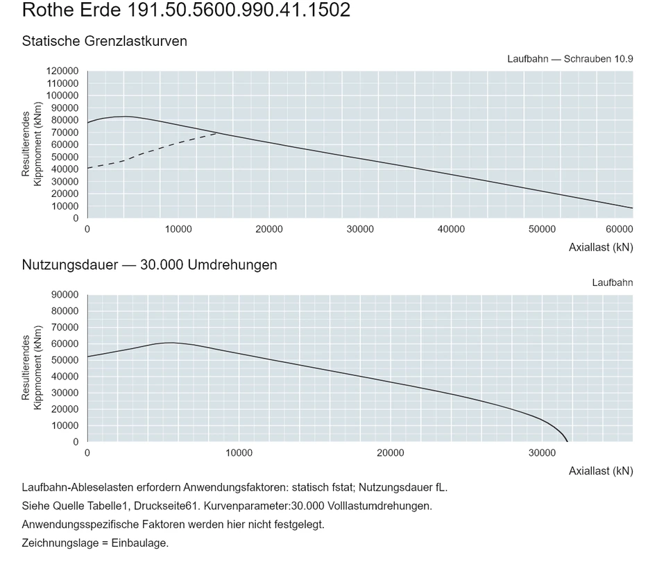Rothe Erde 191.50.5600.990.41.1502 — Tragfähigkeitskurve; Axiallast (kN); Resultierendes Kippmoment (kNm)