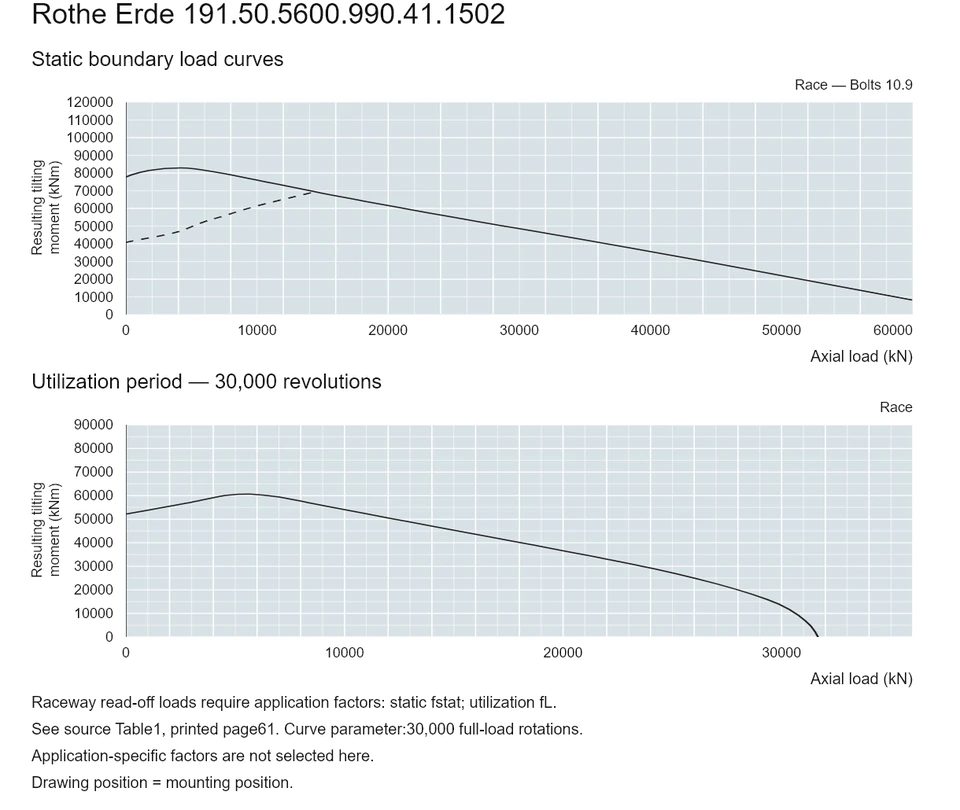 Rothe Erde 191.50.5600.990.41.1502 — Load capacity curve; Axial load (kN); Resulting tilting moment (kNm)
