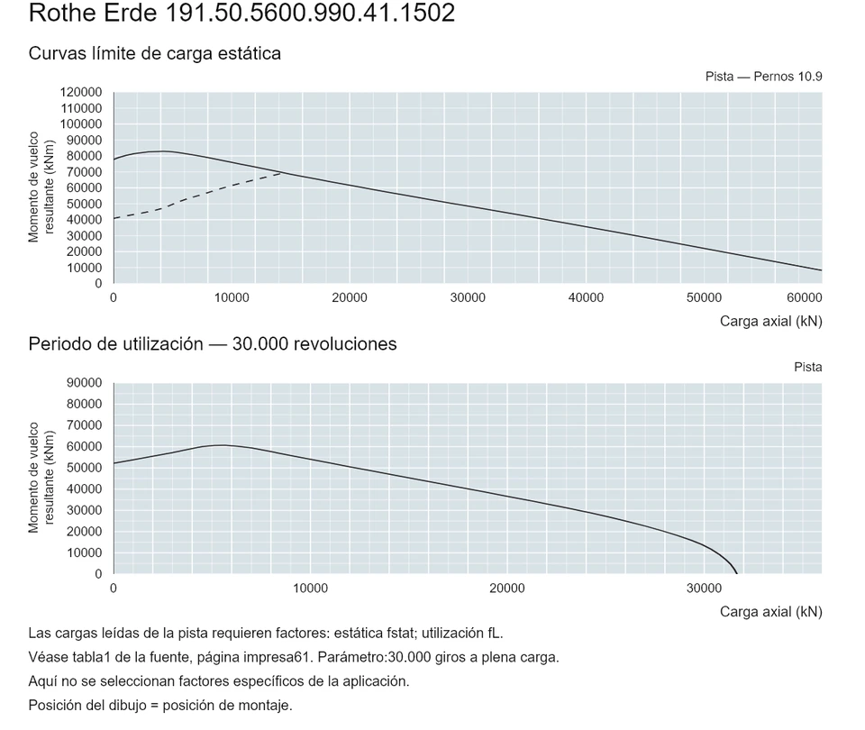 Rothe Erde 191.50.5600.990.41.1502 — Curva de capacidad de carga; Carga axial (kN); Momento de vuelco resultante (kNm)