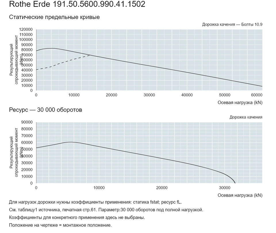 Rothe Erde 191.50.5600.990.41.1502 — Кривая грузоподъемности; Осевая нагрузка (kN); Результирующий опрокидывающий момент (kNm)