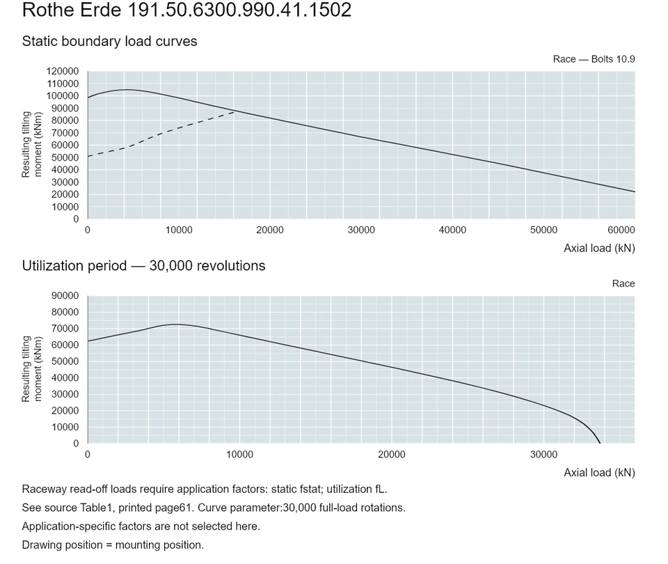Rothe Erde 191.50.6300.990.41.1502 — Load capacity curve; Axial load (kN); Resulting tilting moment (kNm)