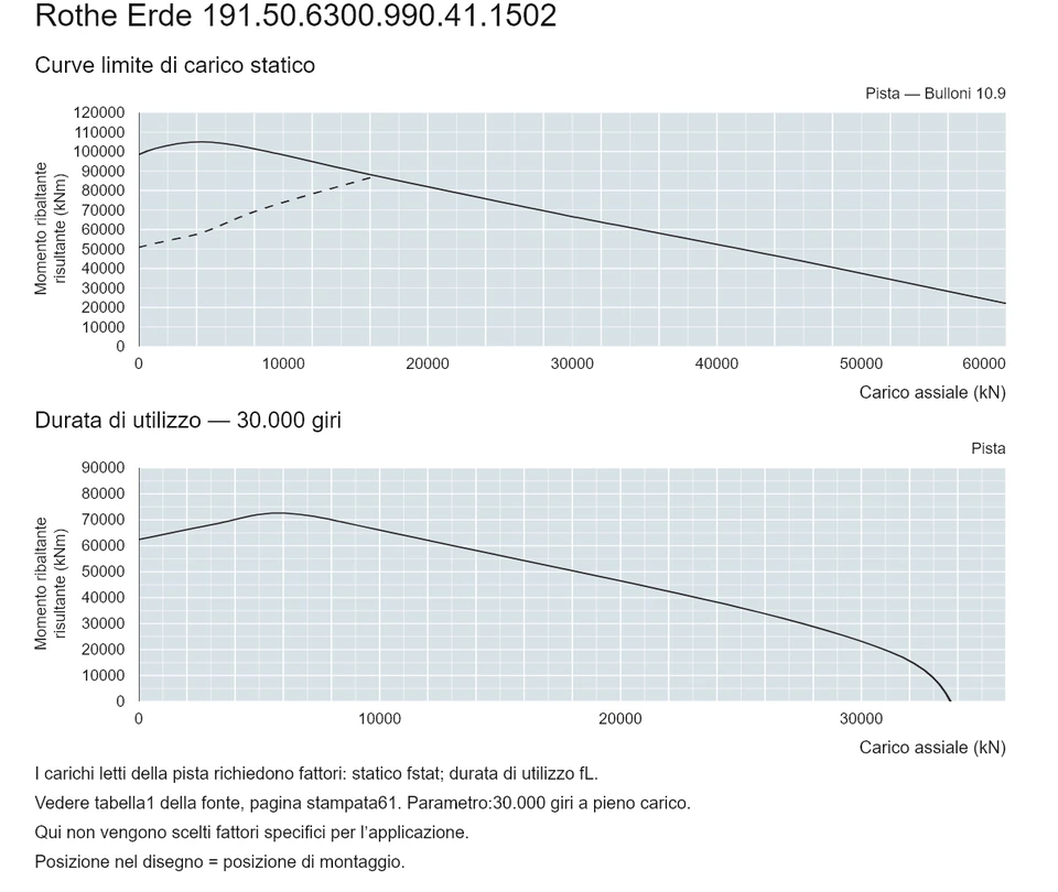 Rothe Erde 191.50.6300.990.41.1502 — Curva di capacità di carico; Carico assiale (kN); Momento ribaltante risultante (kNm)