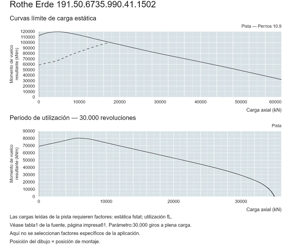 Rothe Erde 191.50.6735.990.41.1502 — Curva de capacidad de carga; Carga axial (kN); Momento de vuelco resultante (kNm)