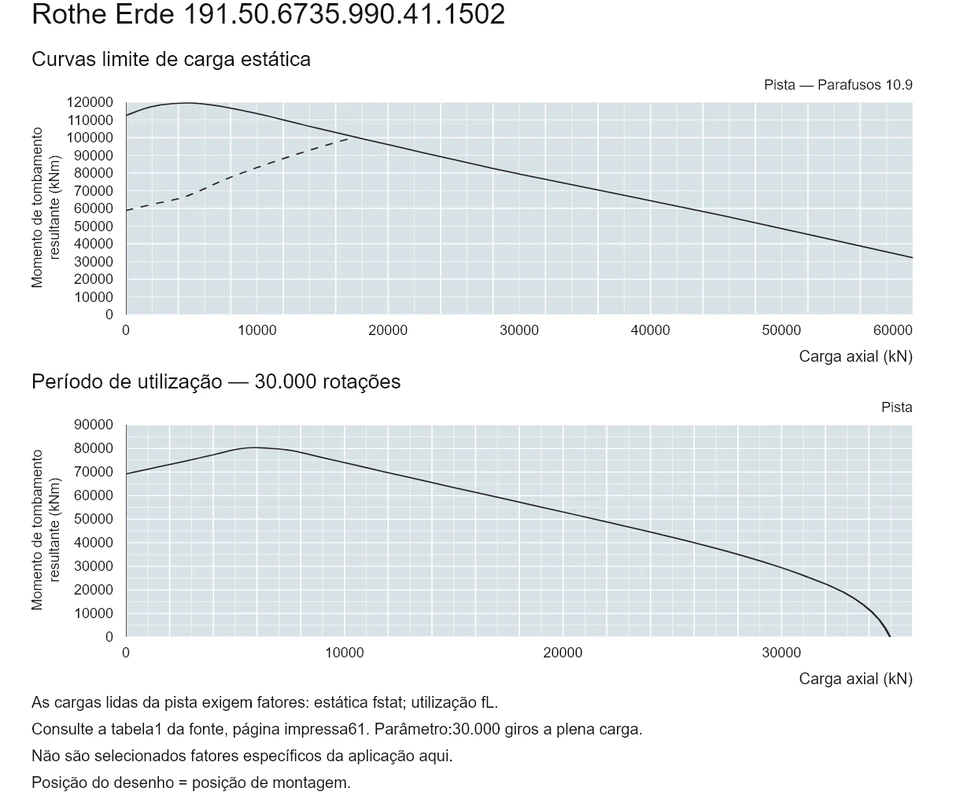 Rothe Erde 191.50.6735.990.41.1502 — Curva de capacidade de carga; Carga axial (kN); Momento de tombamento resultante (kNm)