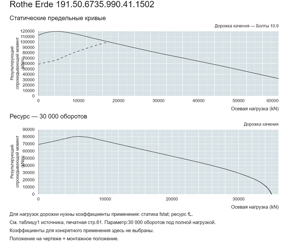 Rothe Erde 191.50.6735.990.41.1502 — Кривая грузоподъемности; Осевая нагрузка (kN); Результирующий опрокидывающий момент (kNm)