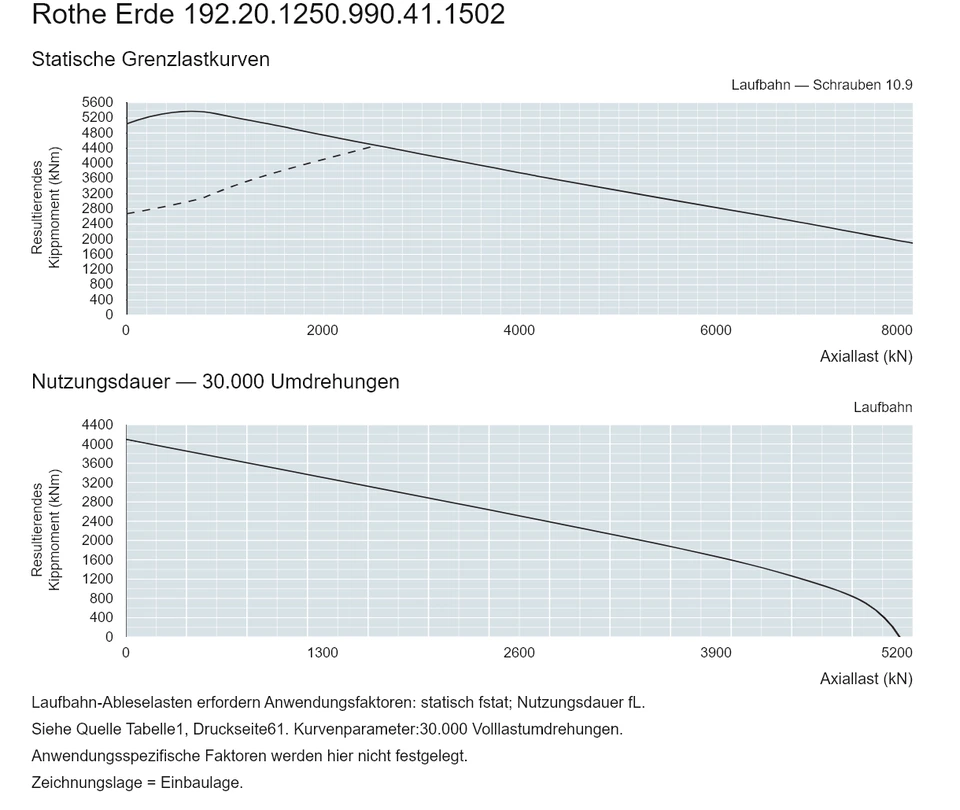 Rothe Erde 192.20.1250.990.41.1502 — Tragfähigkeitskurve; Axiallast (kN); Resultierendes Kippmoment (kNm)