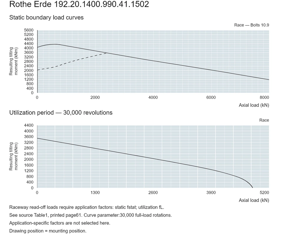 Rothe Erde 192.20.1400.990.41.1502 — Load capacity curve; Axial load (kN); Resulting tilting moment (kNm)
