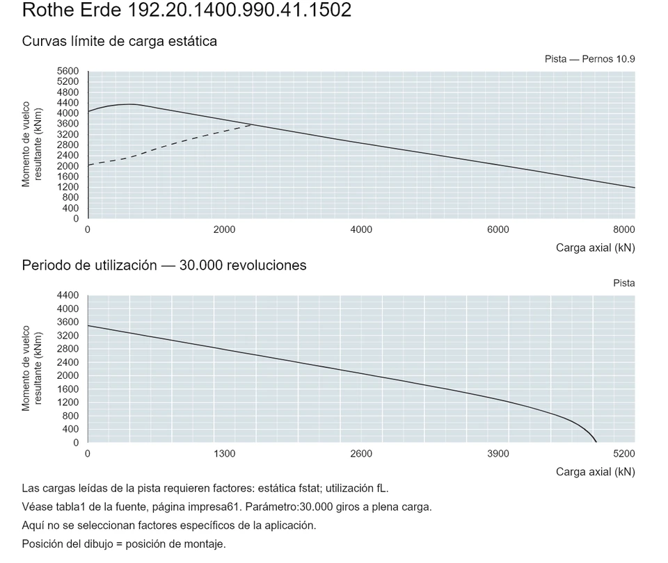 Rothe Erde 192.20.1400.990.41.1502 — Curva de capacidad de carga; Carga axial (kN); Momento de vuelco resultante (kNm)
