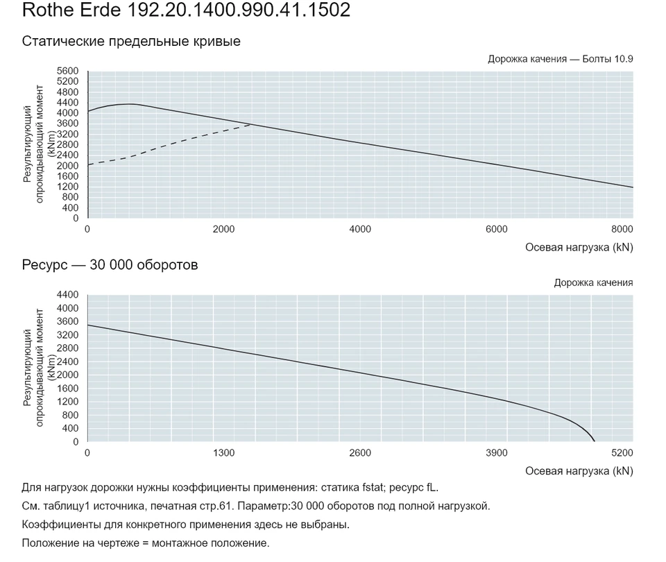 Rothe Erde 192.20.1400.990.41.1502 — Кривая грузоподъемности; Осевая нагрузка (kN); Результирующий опрокидывающий момент (kNm)