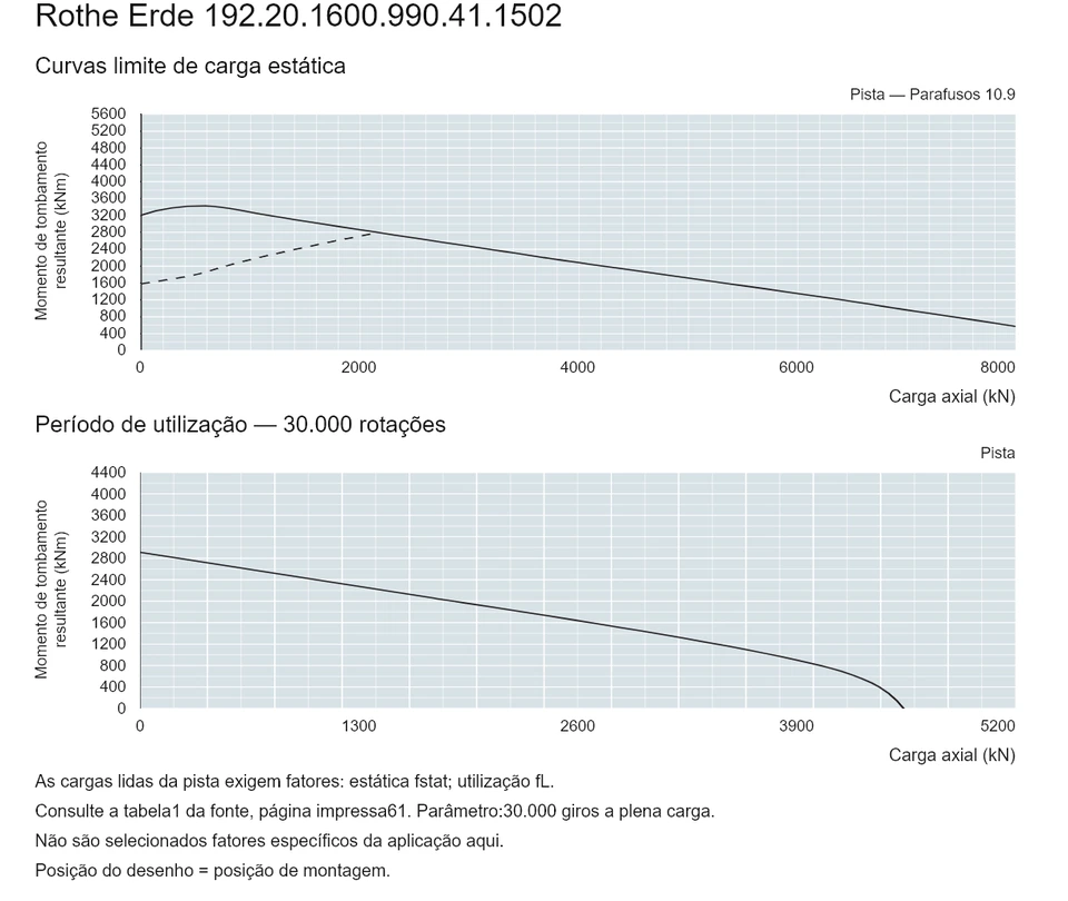 Rothe Erde 192.20.1600.990.41.1502 — Curva de capacidade de carga; Carga axial (kN); Momento de tombamento resultante (kNm)