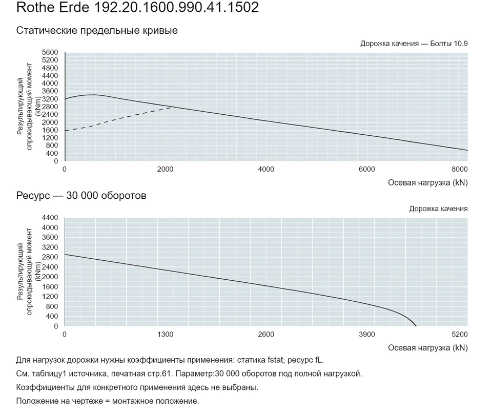 Rothe Erde 192.20.1600.990.41.1502 — Кривая грузоподъемности; Осевая нагрузка (kN); Результирующий опрокидывающий момент (kNm)