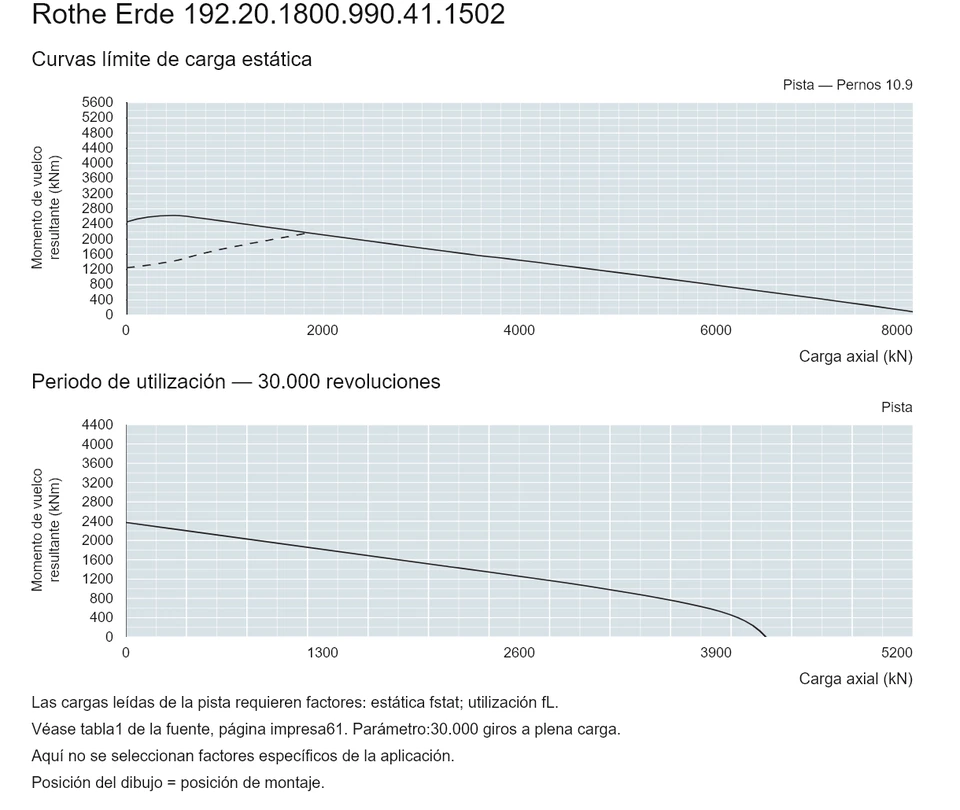 Rothe Erde 192.20.1800.990.41.1502 — Curva de capacidad de carga; Carga axial (kN); Momento de vuelco resultante (kNm)