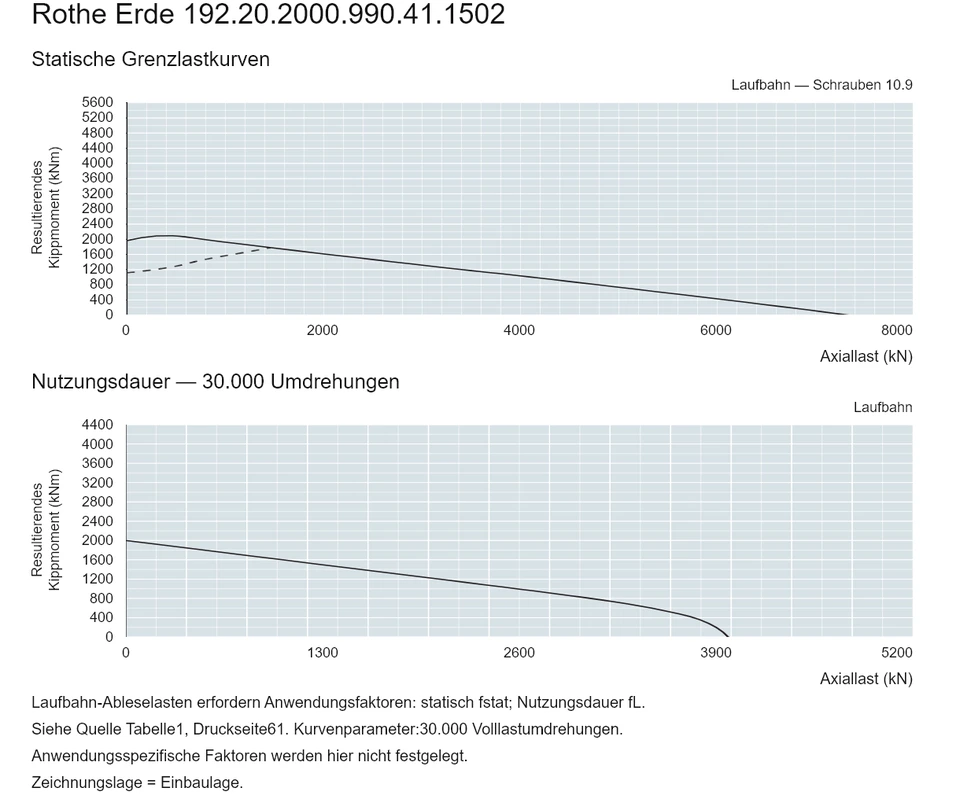 Rothe Erde 192.20.2000.990.41.1502 — Tragfähigkeitskurve; Axiallast (kN); Resultierendes Kippmoment (kNm)