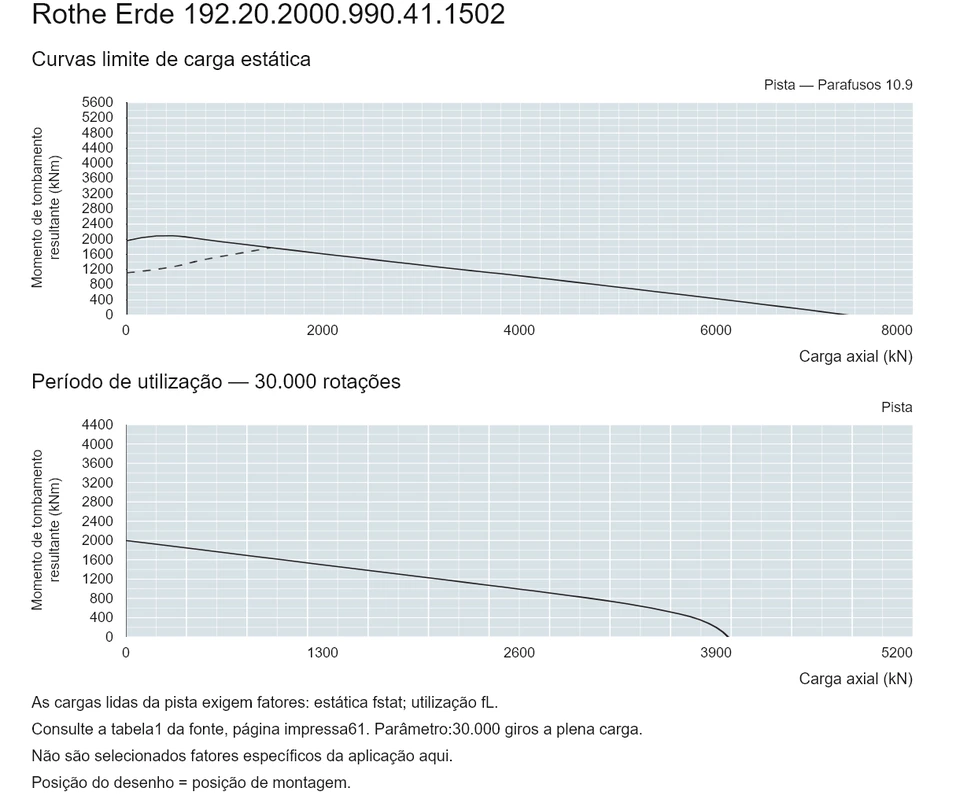 Rothe Erde 192.20.2000.990.41.1502 — Curva de capacidade de carga; Carga axial (kN); Momento de tombamento resultante (kNm)